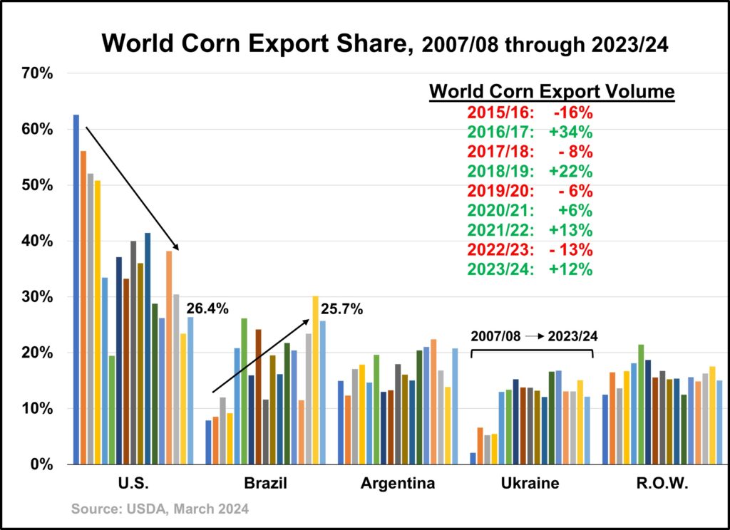 ARGENTINE CORN PROSPECTS SLIP | The Brock Report