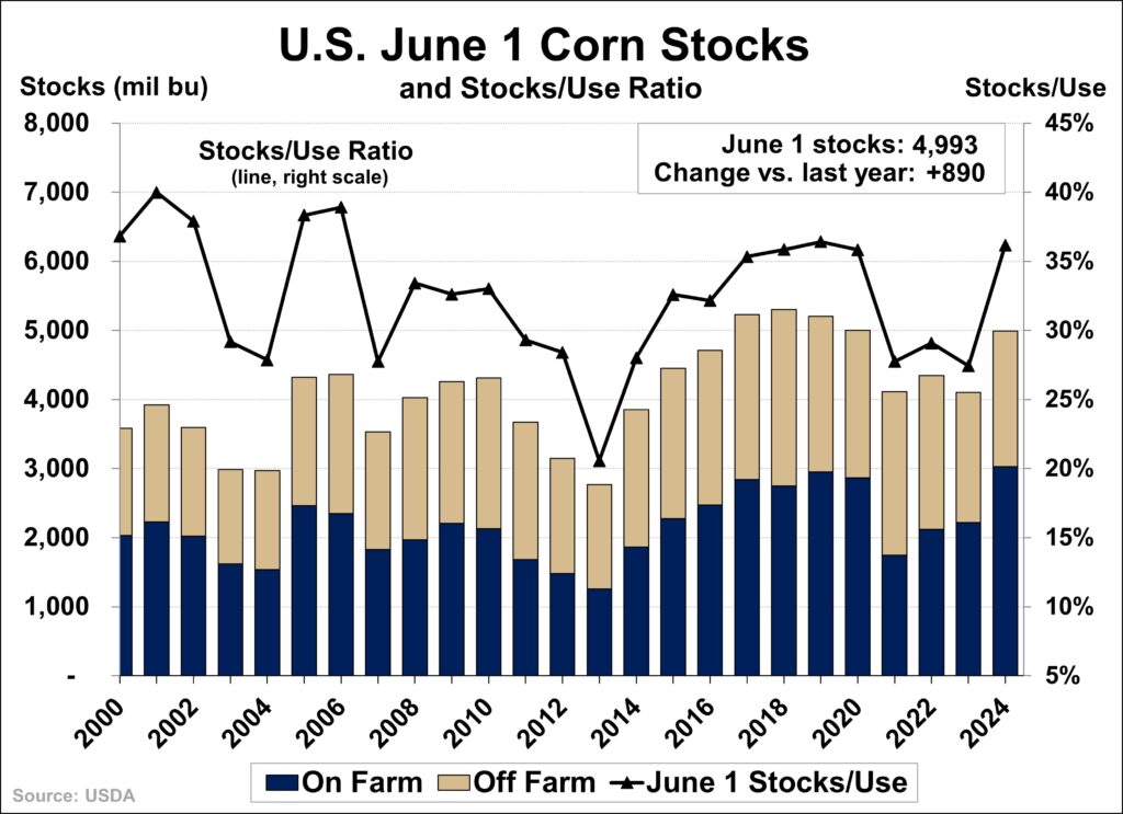 USDA Roundup: Bearish, Especially for Corn | The Brock Report