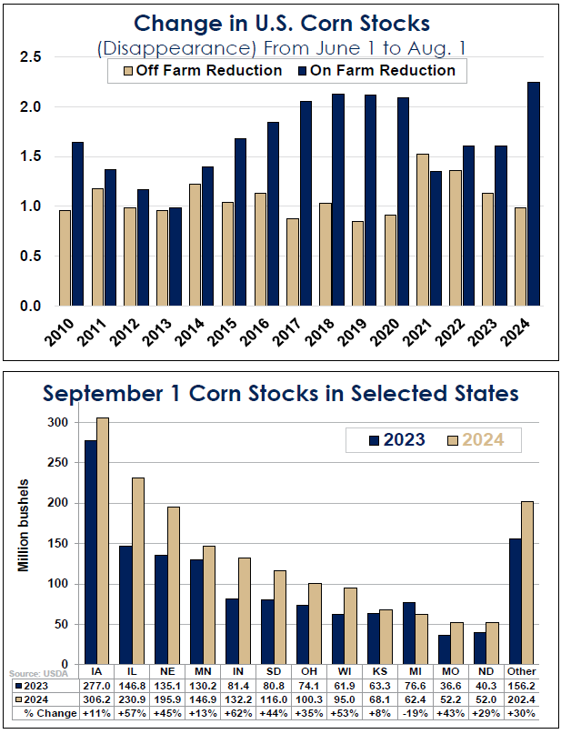 Corn Stocks Surprise | The Brock Report